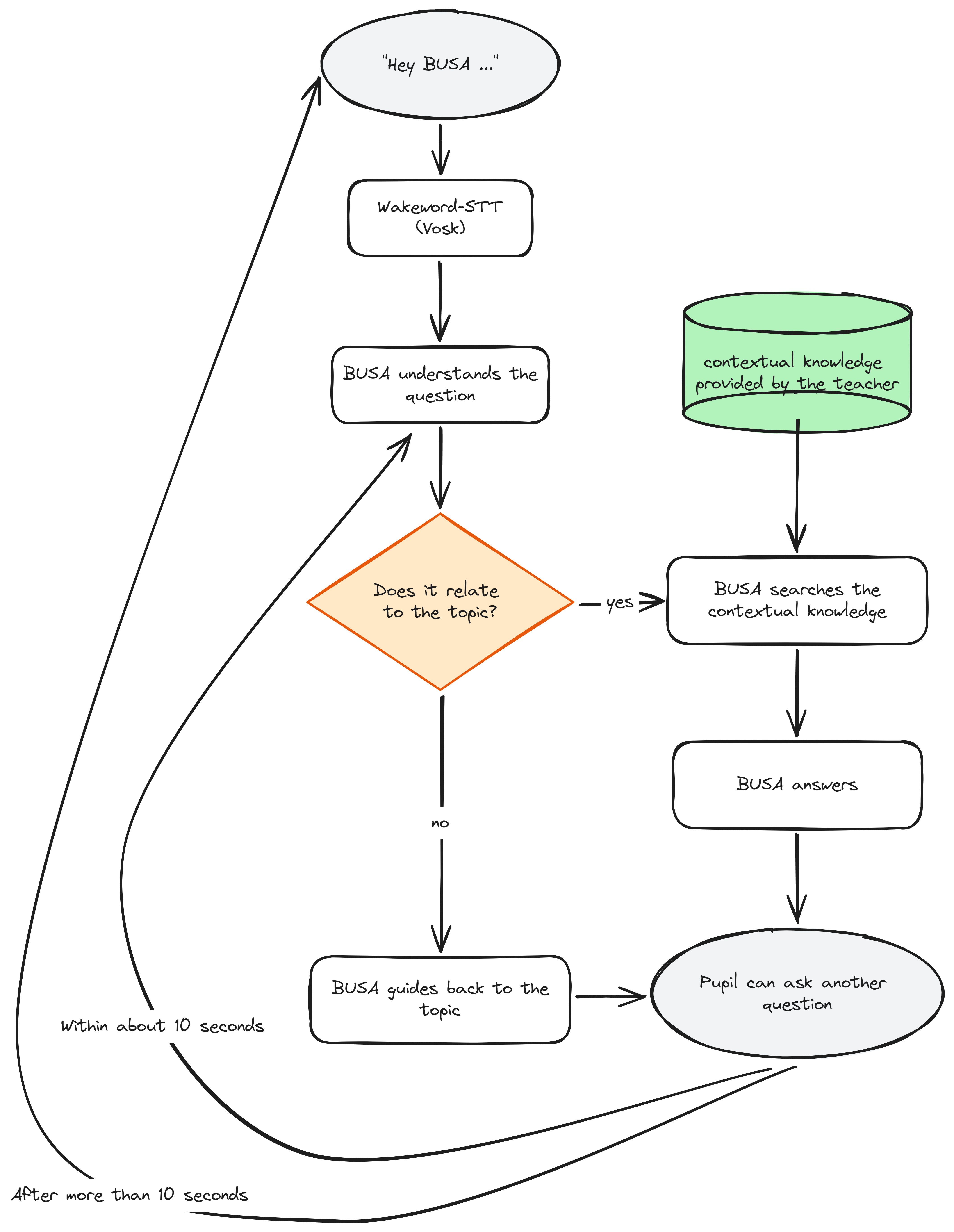 flowchart-software